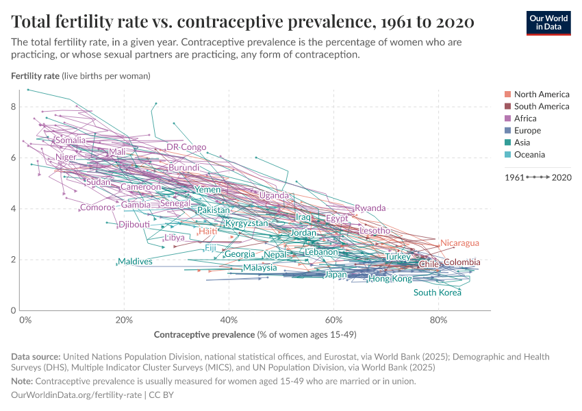Total fertility rate vs. contraceptive prevalence