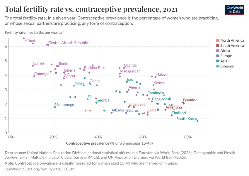 Total fertility rate vs. contraceptive prevalence