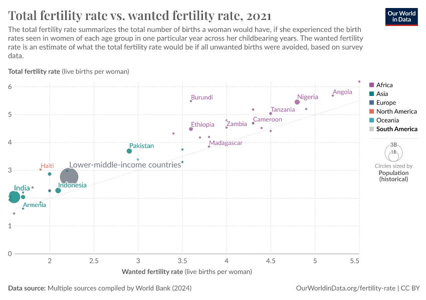 A thumbnail of the "Total fertility rate vs. wanted fertility rate" chart