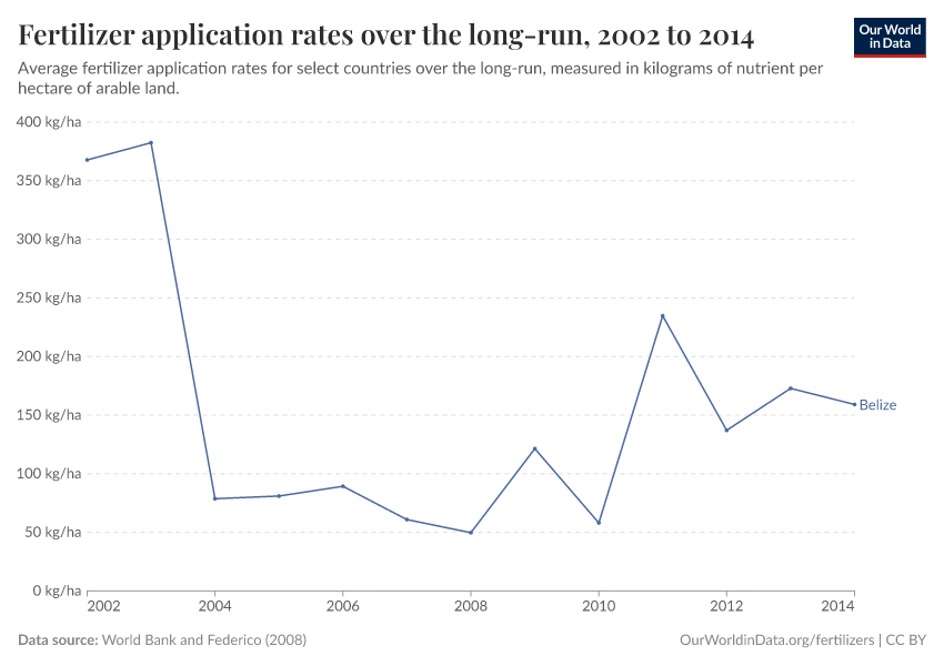 Fertilizer application rates over the long-run