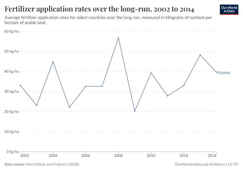 Fertilizer application rates over the long-run