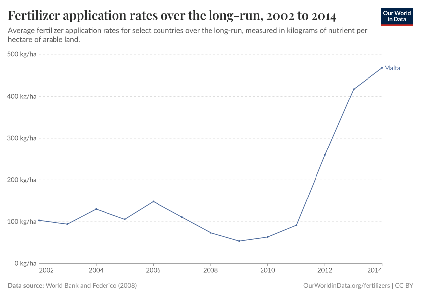 Fertilizer application rates over the long-run