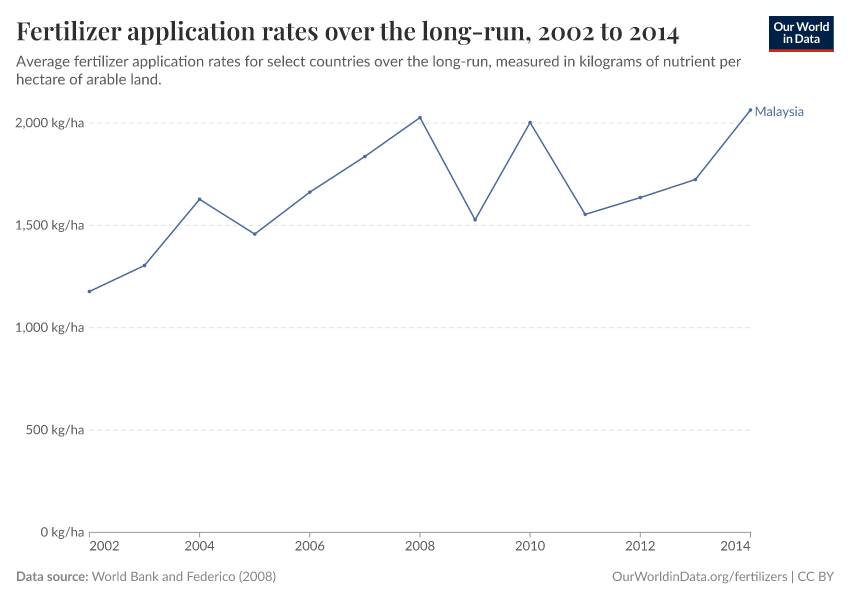 Fertilizer application rates over the long-run