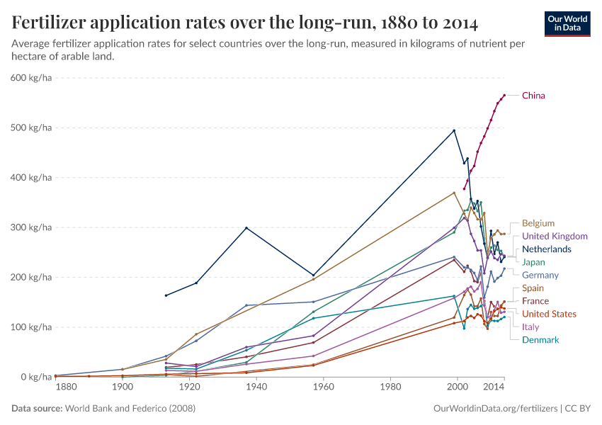 Fertilizer application rates over the long-run