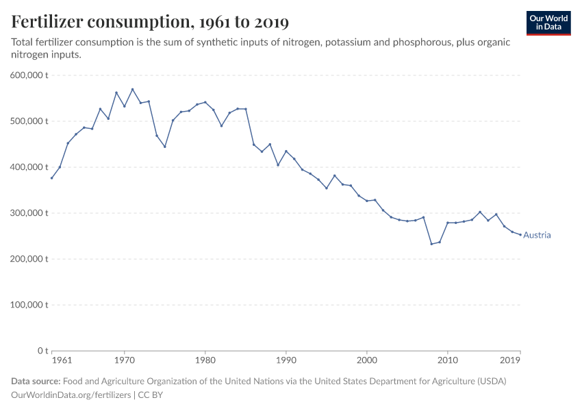 Fertilizer consumption