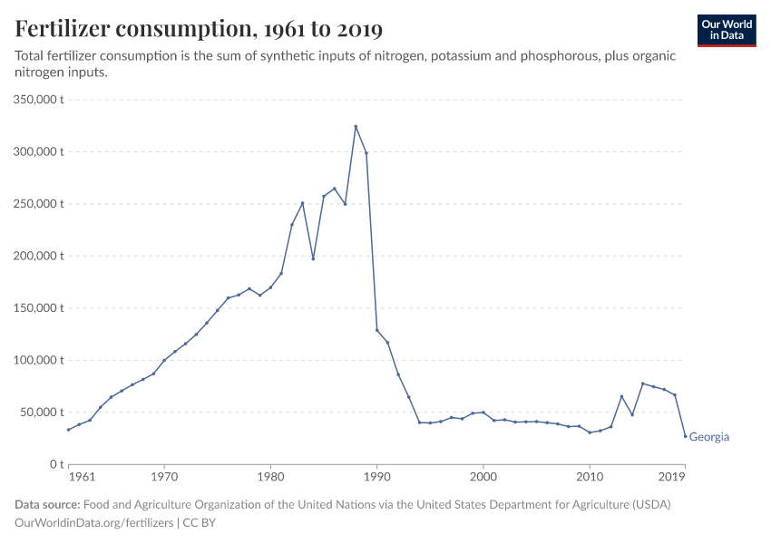 Fertilizer consumption