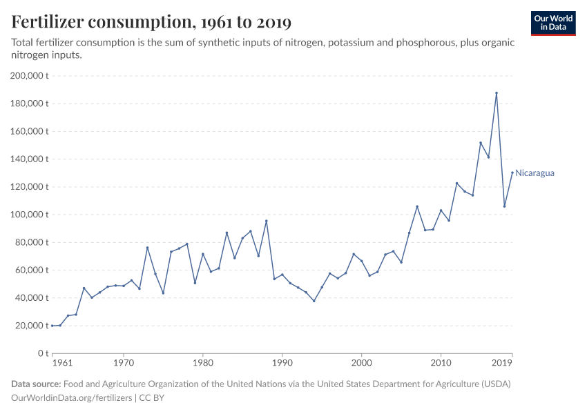 Fertilizer consumption