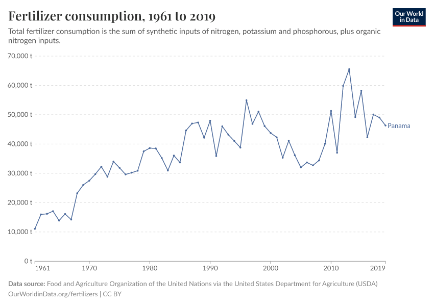 Fertilizer consumption