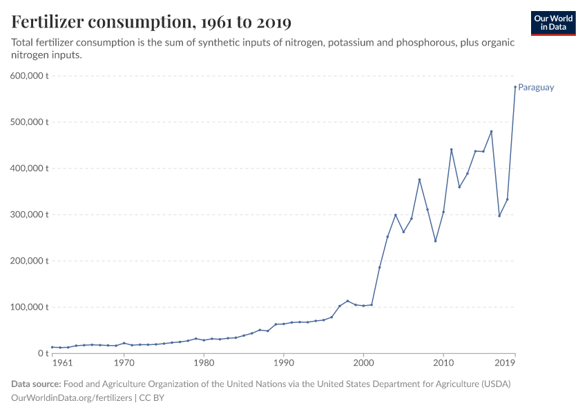 Fertilizer consumption