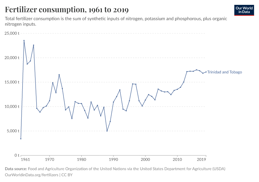 Fertilizer consumption