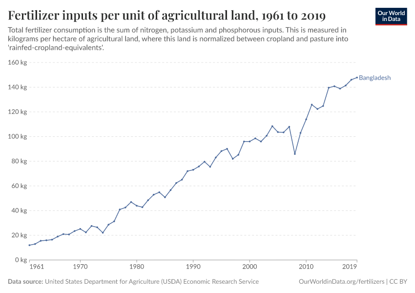 Fertilizer inputs per unit of agricultural land