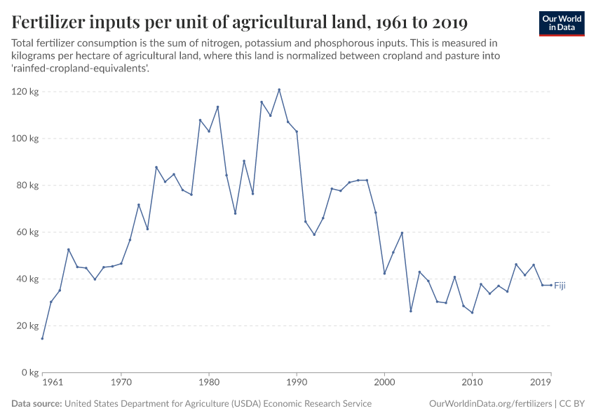 Fertilizer inputs per unit of agricultural land