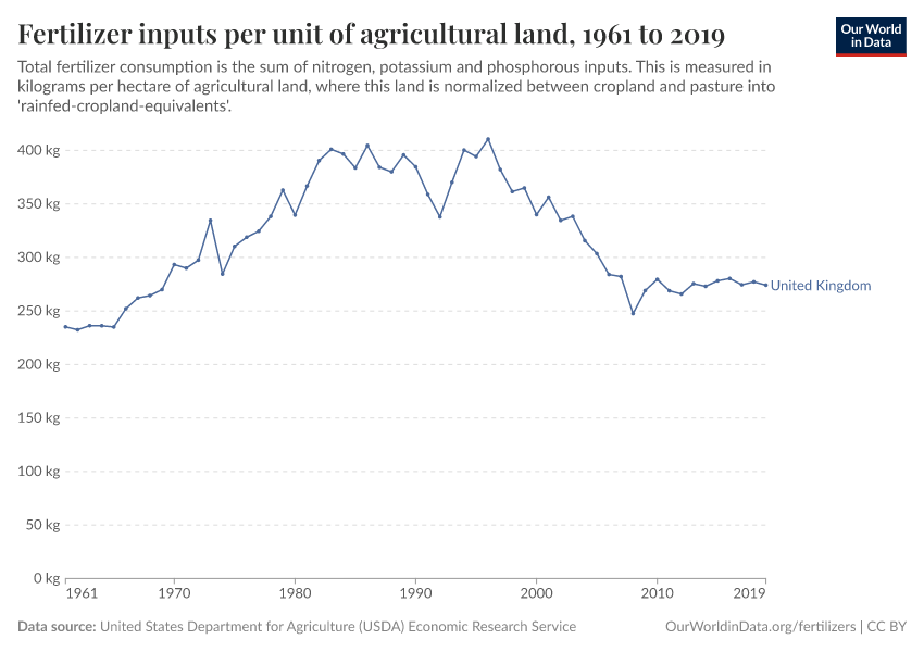 Fertilizer inputs per unit of agricultural land