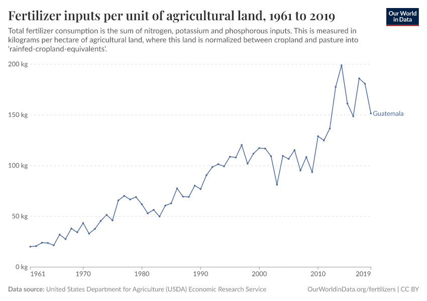 Fertilizer inputs per unit of agricultural land