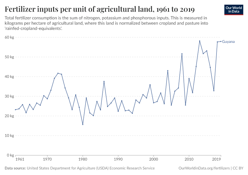 Fertilizer inputs per unit of agricultural land