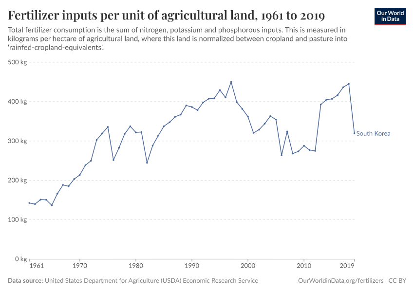 Fertilizer inputs per unit of agricultural land