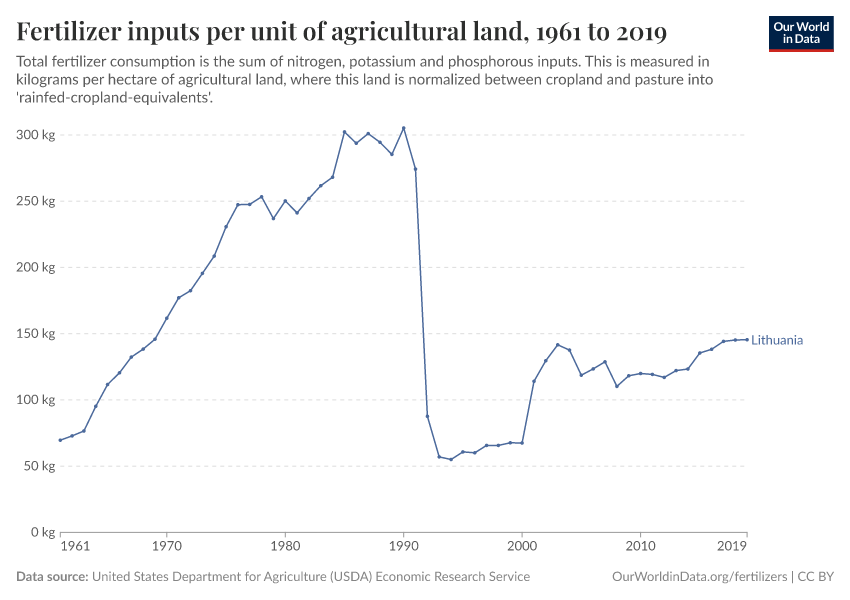 Fertilizer inputs per unit of agricultural land