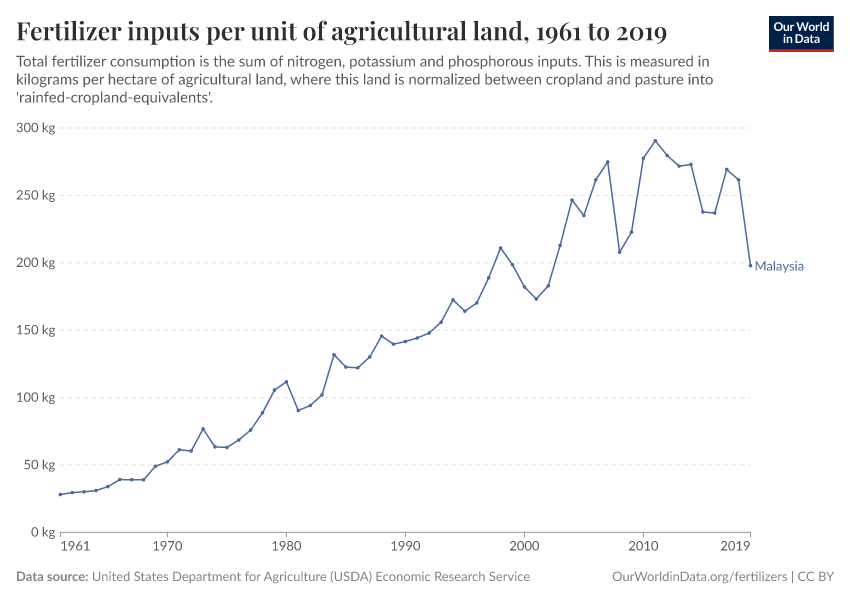 Fertilizer inputs per unit of agricultural land