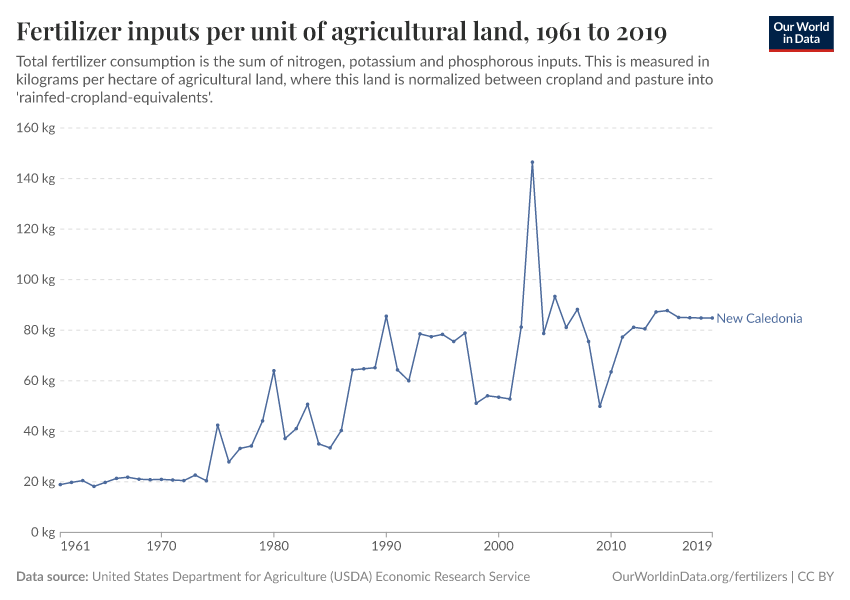 Fertilizer inputs per unit of agricultural land