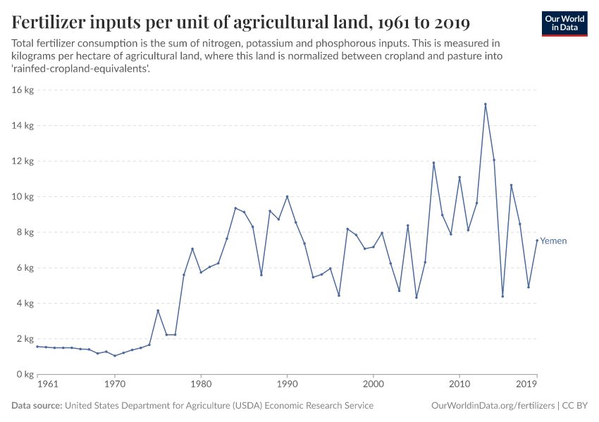 Fertilizer inputs per unit of agricultural land