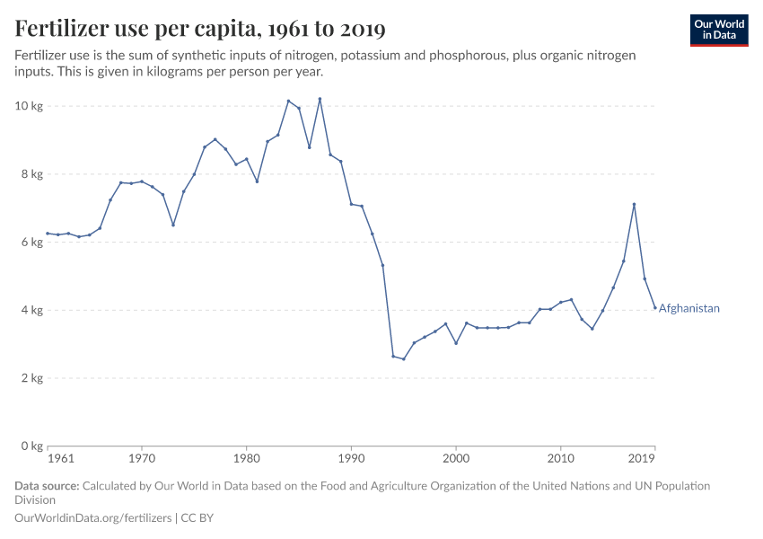 Fertilizer use per capita