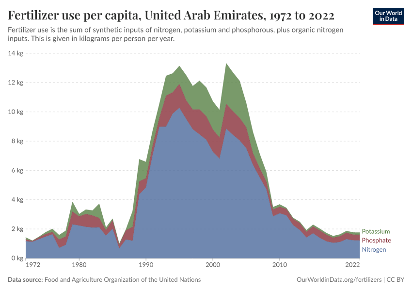 Fertilizer use per capita