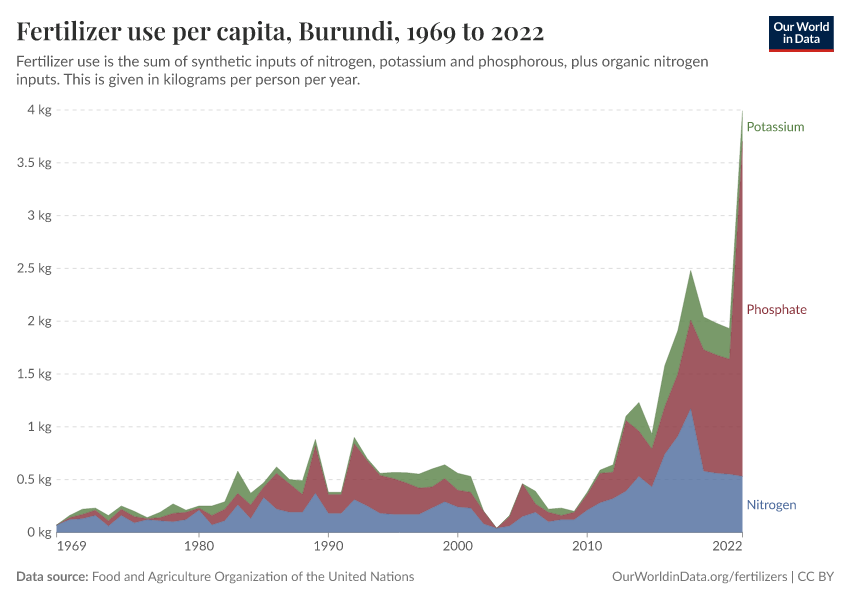 Fertilizer use per capita