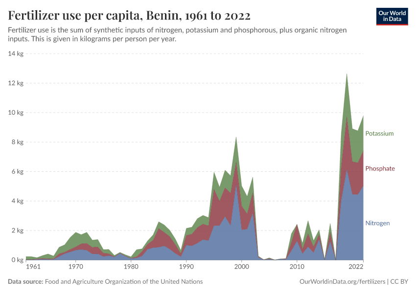 Fertilizer use per capita