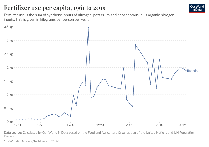 Fertilizer use per capita