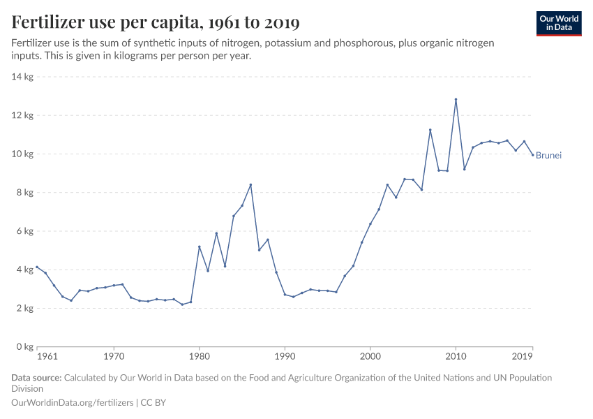 Fertilizer use per capita