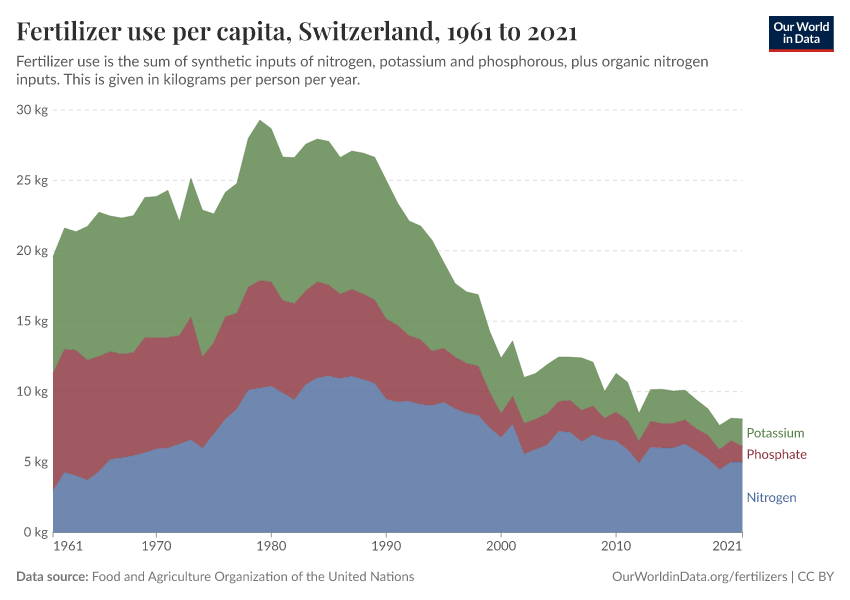 Fertilizer use per capita