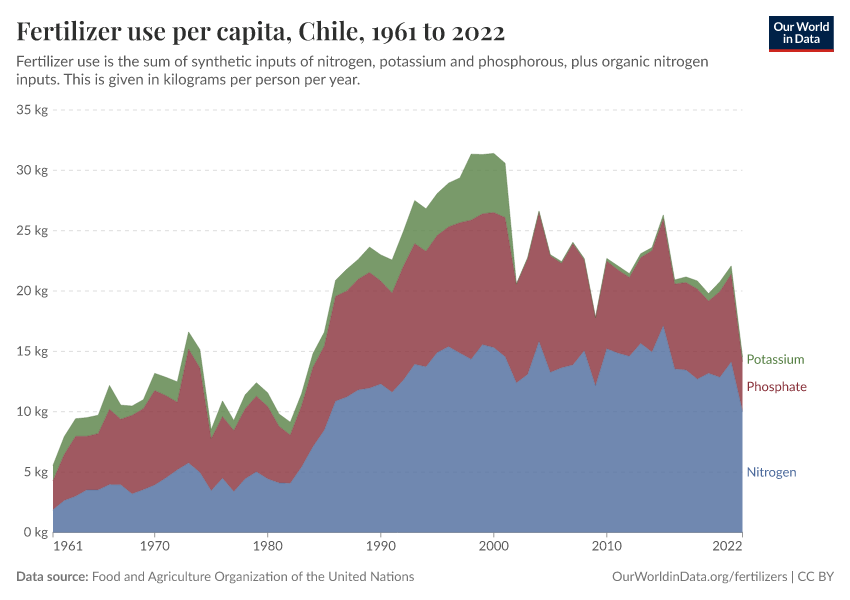 Fertilizer use per capita