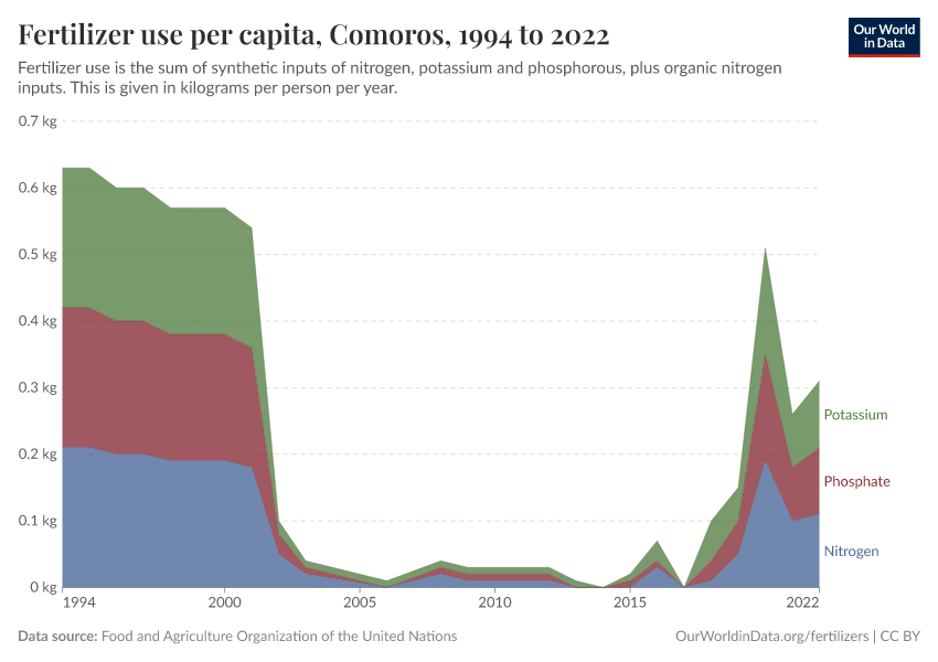 Fertilizer use per capita