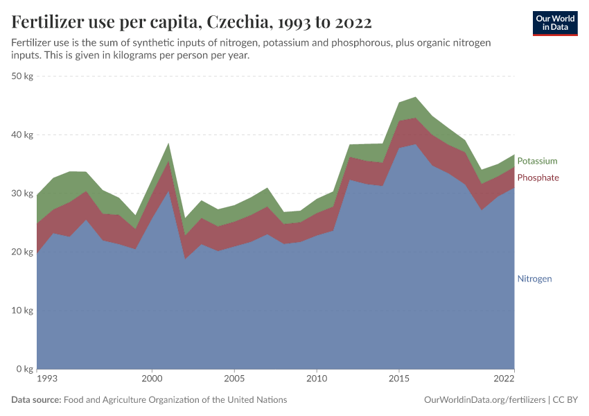Fertilizer use per capita
