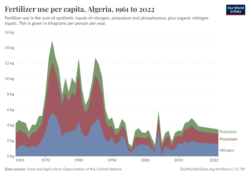 Fertilizer use per capita