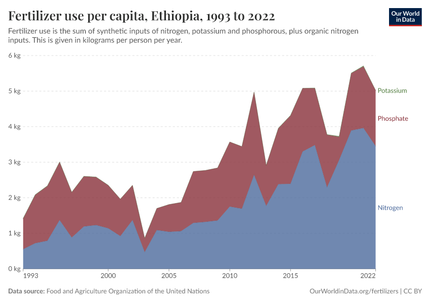 Fertilizer use per capita