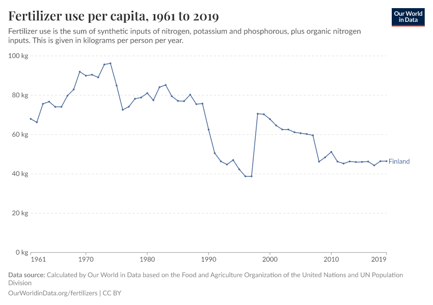 Fertilizer use per capita