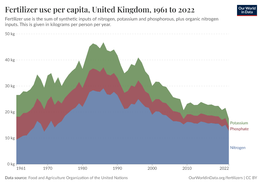 Fertilizer use per capita