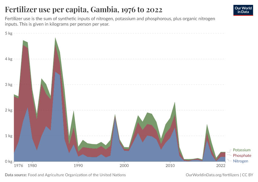 Fertilizer use per capita