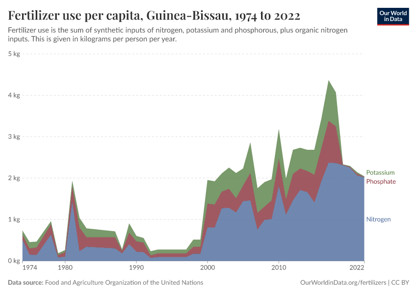 Fertilizer use per capita
