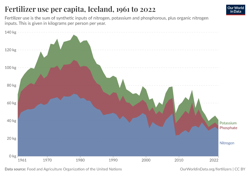 Fertilizer use per capita