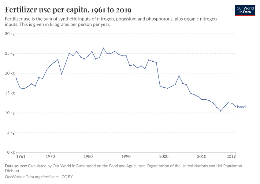 Fertilizer use per capita