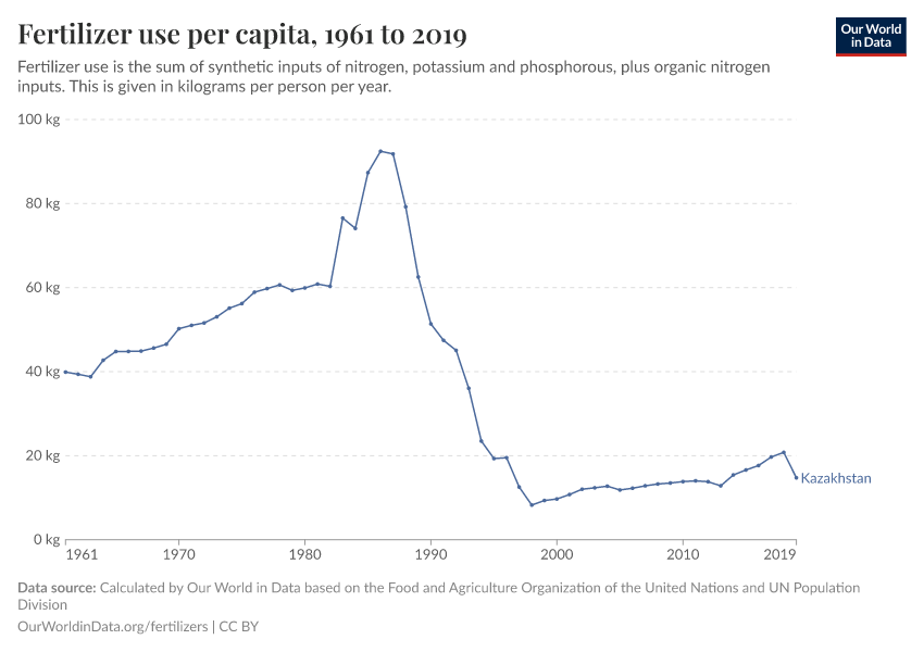 Fertilizer use per capita