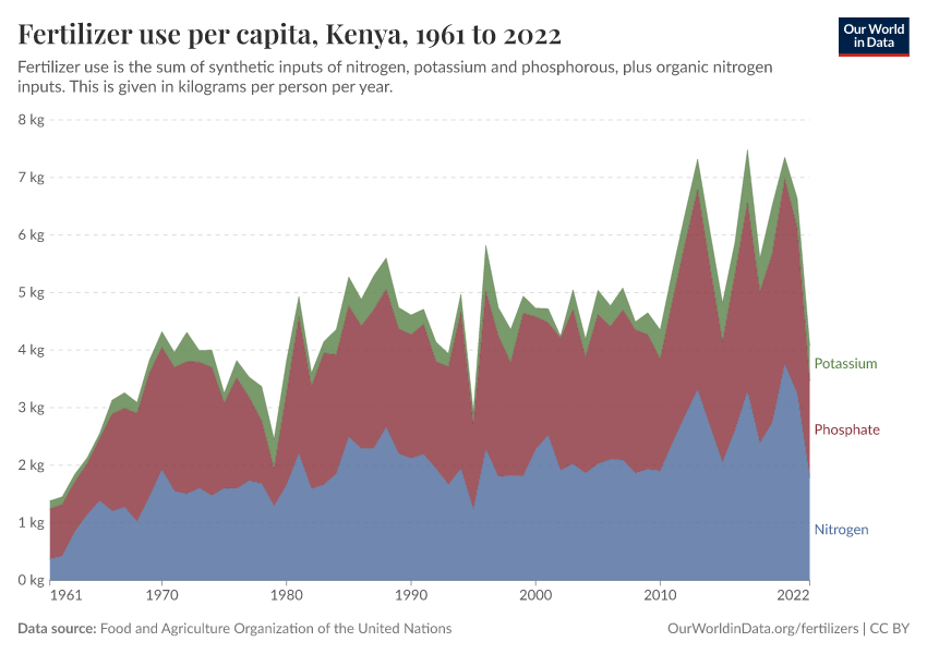 Fertilizer use per capita