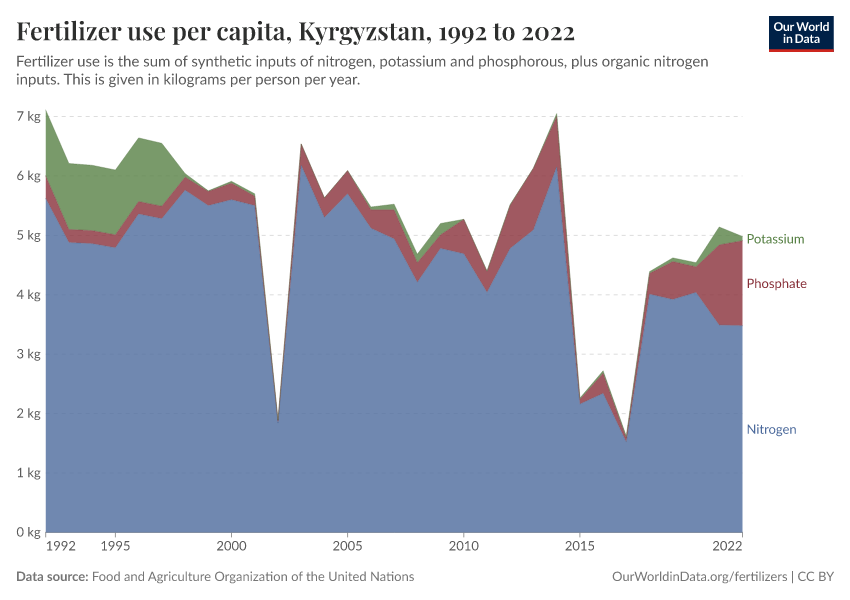 Fertilizer use per capita
