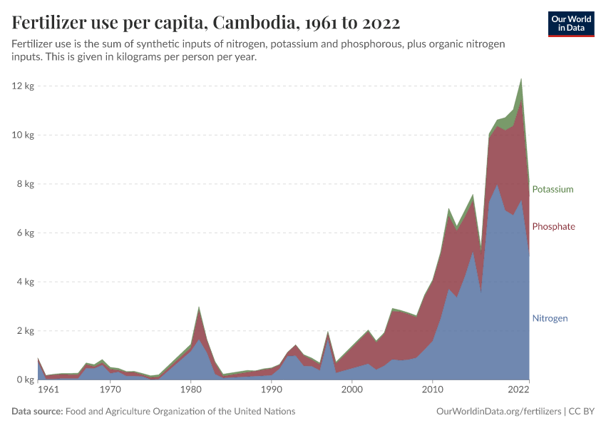 Fertilizer use per capita