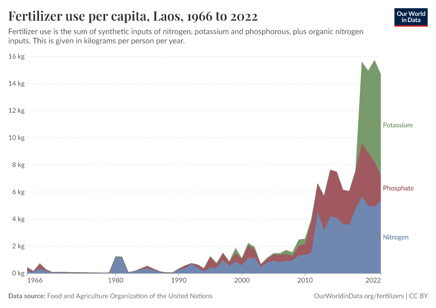 Fertilizer use per capita