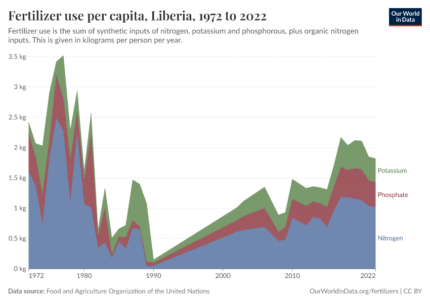 Fertilizer use per capita