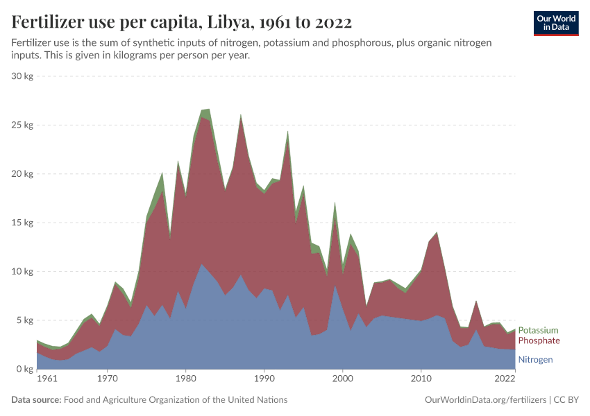 Fertilizer use per capita