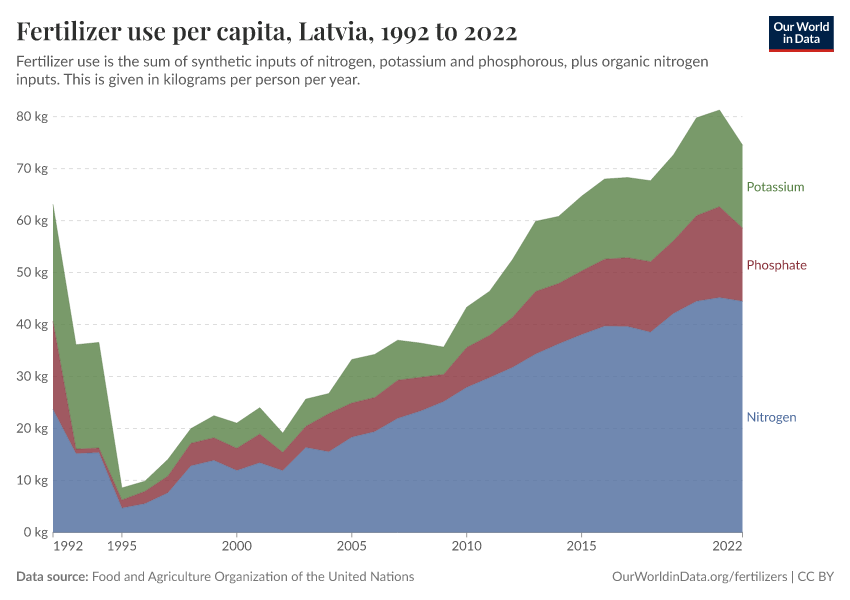 Fertilizer use per capita